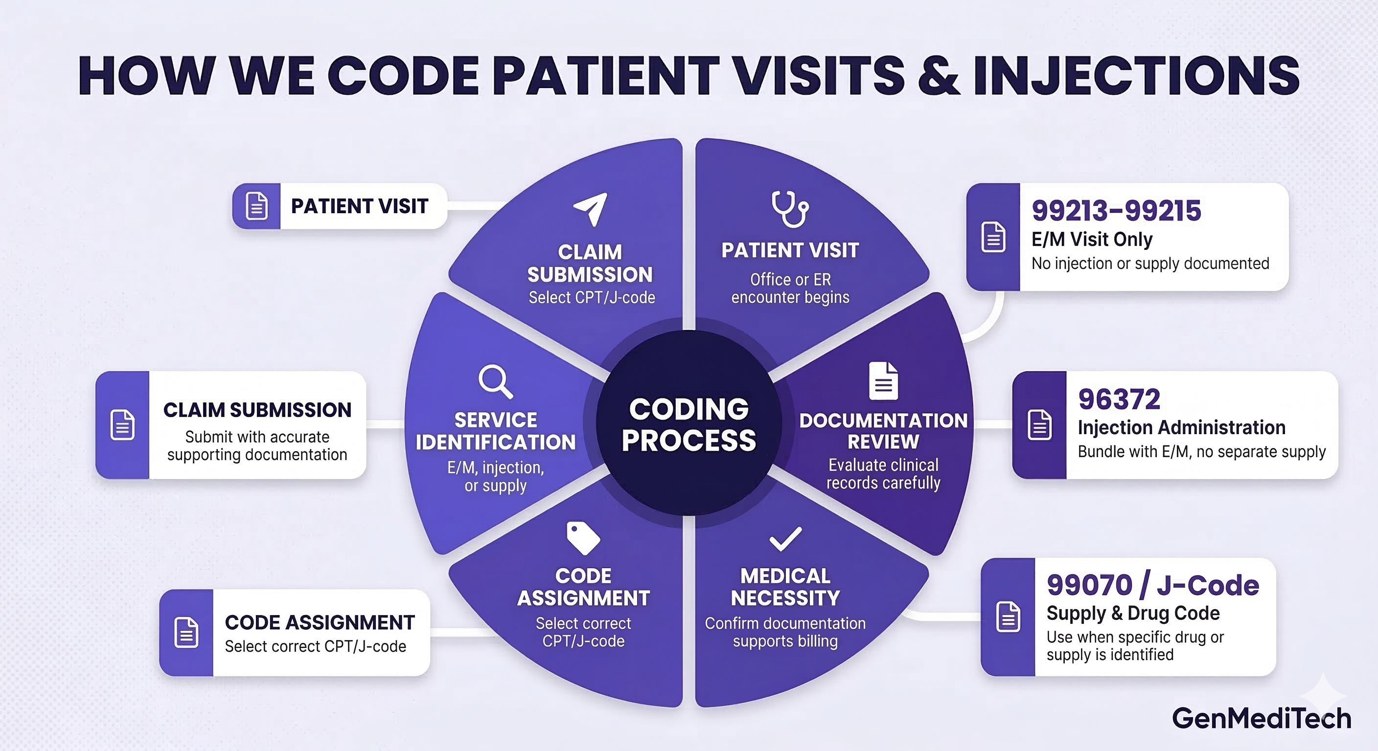 Step-by-Step GI cocktail Coding Workflow