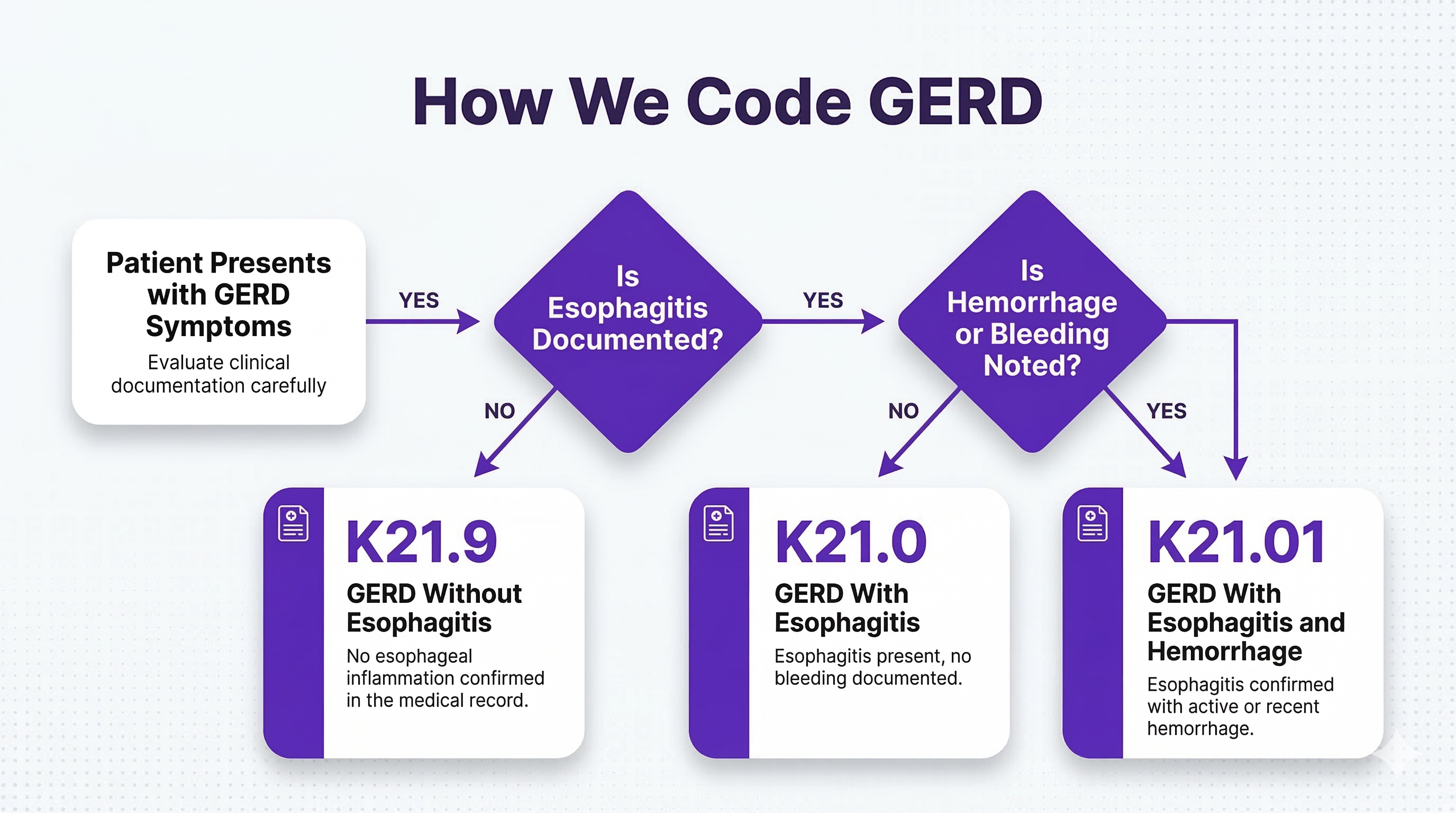 GERD ICD-10 Codes – K21.9, K21.0, K21.01 Explained