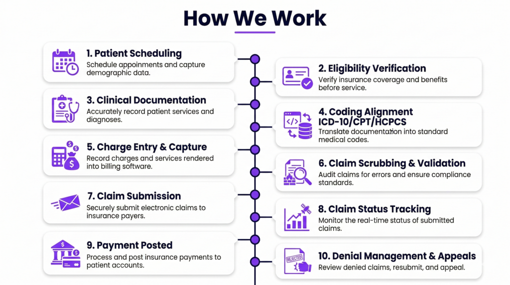 Medical billing and consulting services